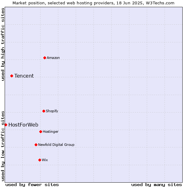 Market position of Tencent vs. HostForWeb