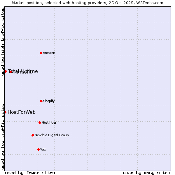 Market position of Tencent vs. Total Uptime vs. HostForWeb