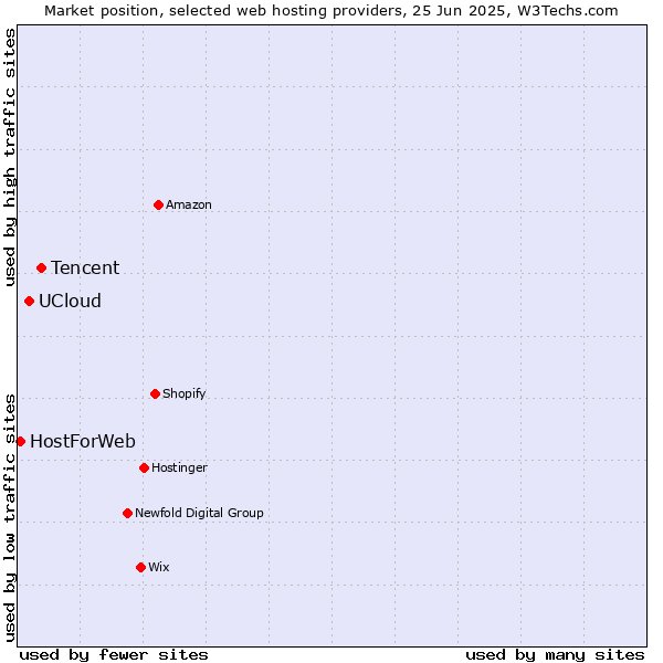 Market position of Tencent vs. UCloud vs. HostForWeb