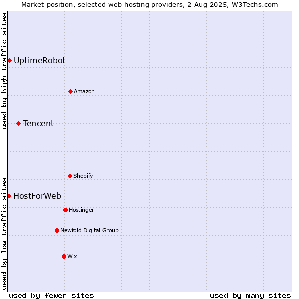 Market position of Tencent vs. UptimeRobot vs. HostForWeb