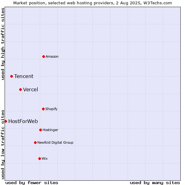 Market position of Vercel vs. Tencent vs. HostForWeb