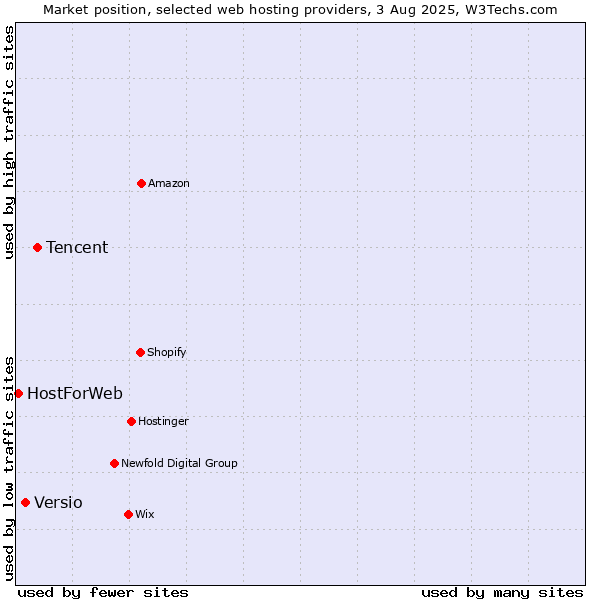 Market position of Tencent vs. Versio vs. HostForWeb