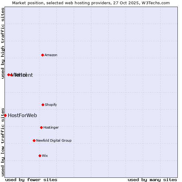 Market position of Tencent vs. Viettel vs. HostForWeb