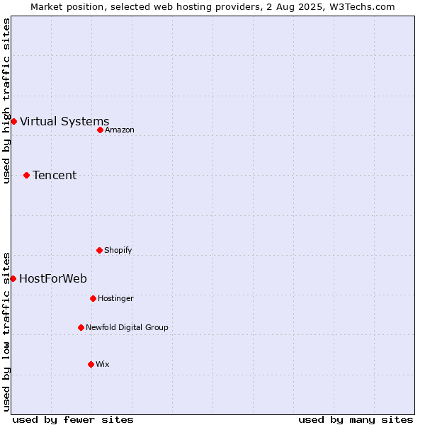 Market position of Tencent vs. Virtual Systems vs. HostForWeb