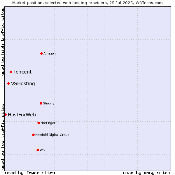 Market position of Tencent vs. VSHosting vs. HostForWeb