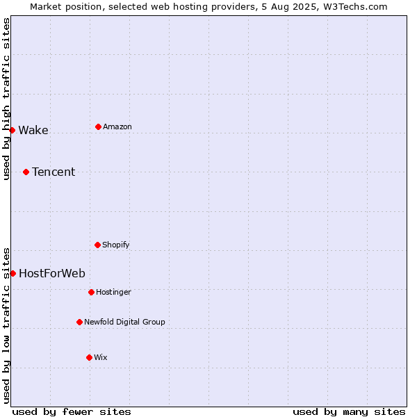 Market position of Tencent vs. HostForWeb vs. Wake