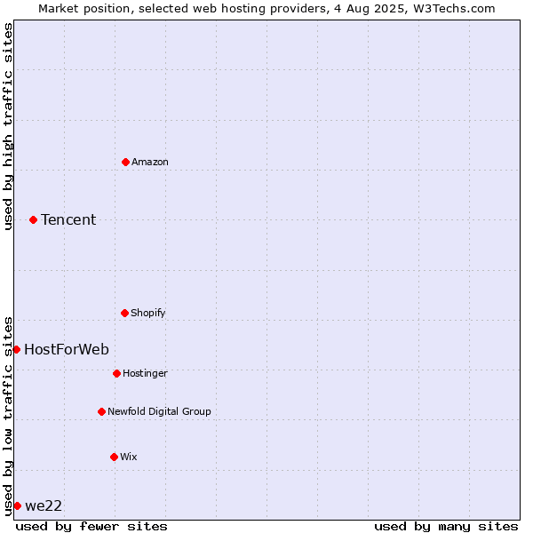 Market position of Tencent vs. we22 vs. HostForWeb