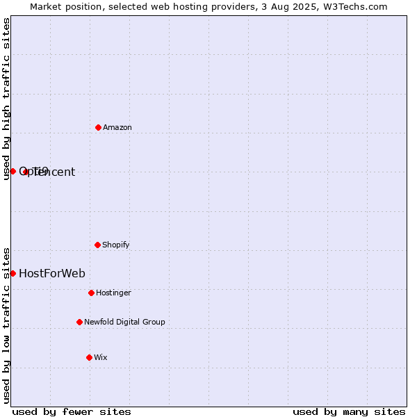 Market position of Tencent vs. HostForWeb vs. Opti9