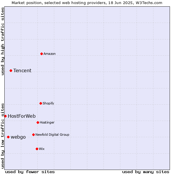 Market position of Tencent vs. webgo vs. HostForWeb