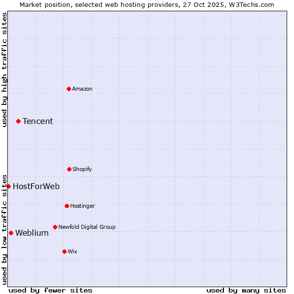Market position of Tencent vs. Weblium vs. HostForWeb