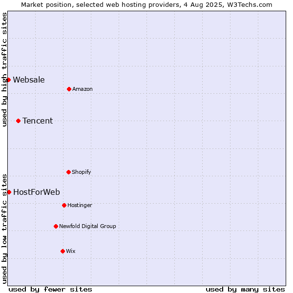 Market position of Tencent vs. HostForWeb vs. Websale