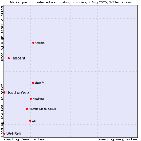 Market position of Tencent vs. WebSelf vs. HostForWeb