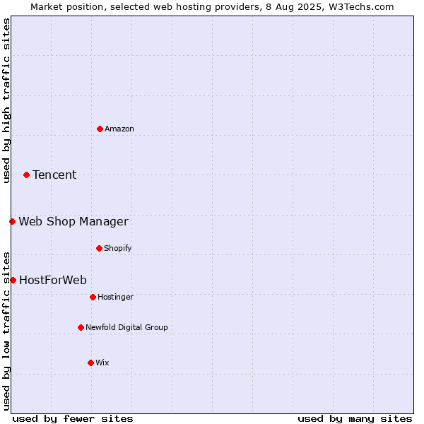 Market position of Tencent vs. HostForWeb vs. Web Shop Manager