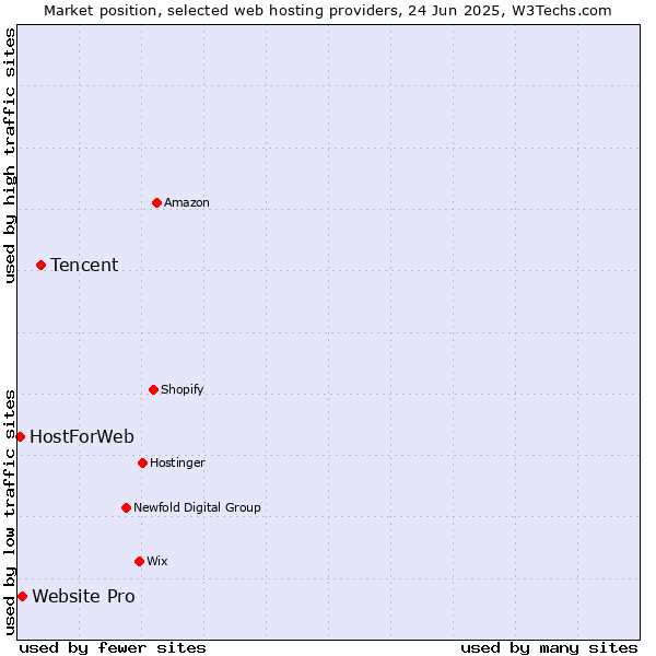 Market position of Tencent vs. Website Pro vs. HostForWeb