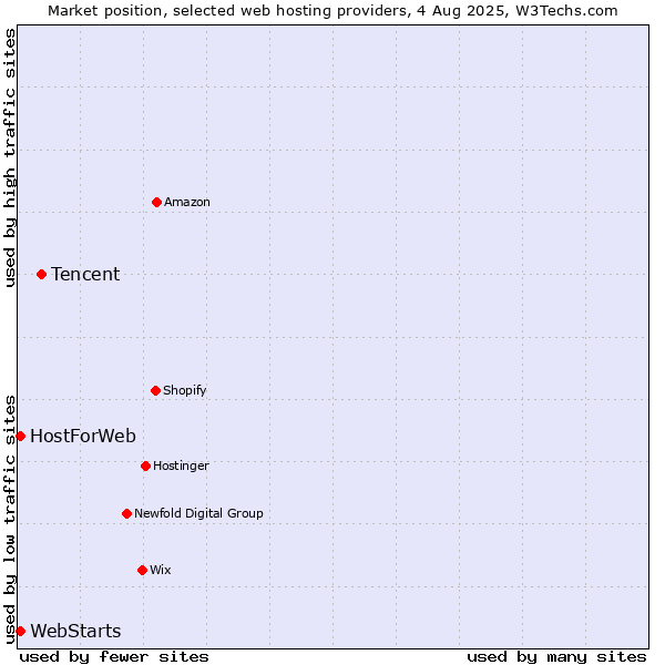 Market position of Tencent vs. WebStarts vs. HostForWeb