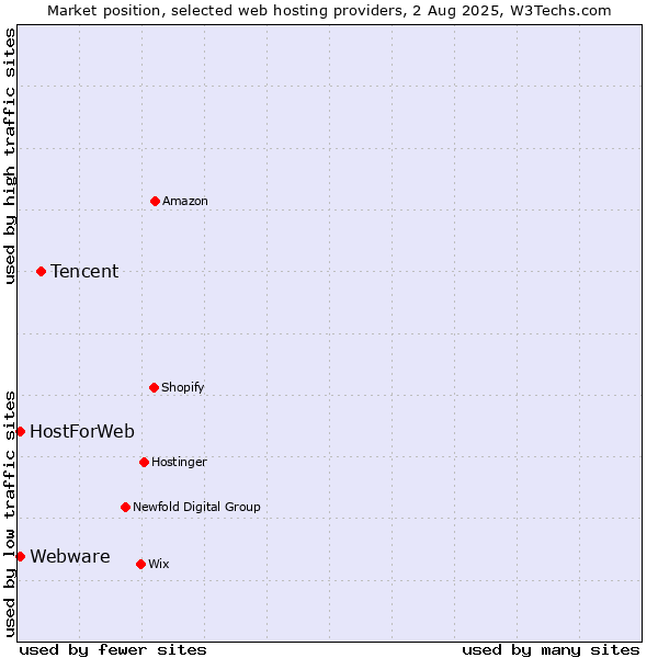 Market position of Tencent vs. Webware vs. HostForWeb