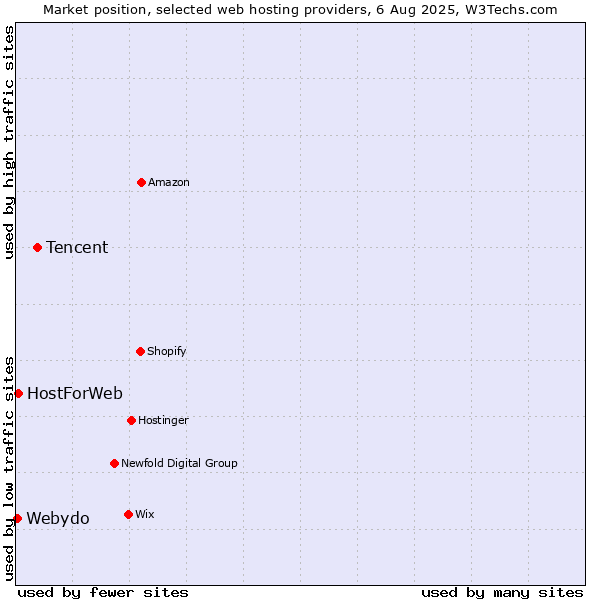 Market position of Tencent vs. HostForWeb vs. Webydo
