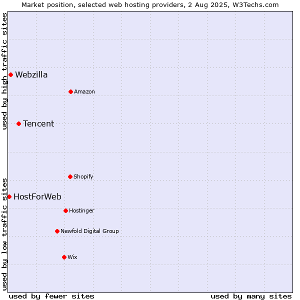 Market position of Tencent vs. Webzilla vs. HostForWeb