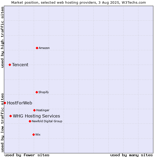 Market position of WHG Hosting Services vs. Tencent vs. HostForWeb