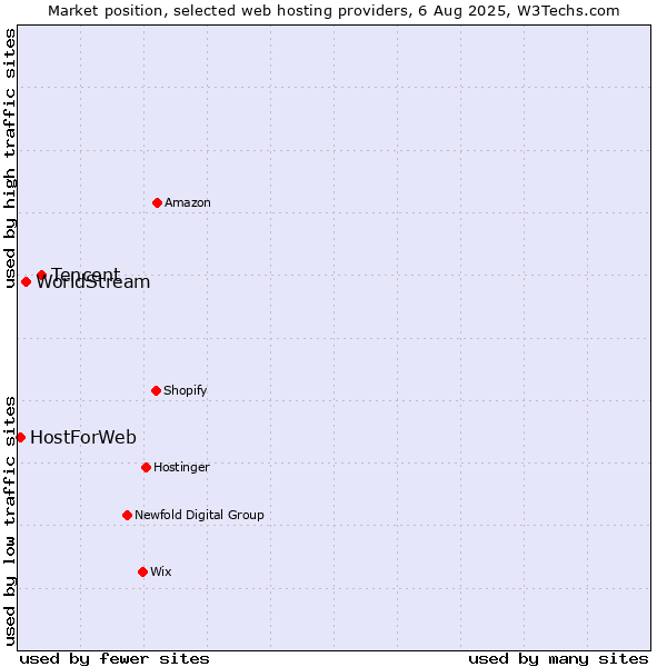 Market position of Tencent vs. WorldStream vs. HostForWeb