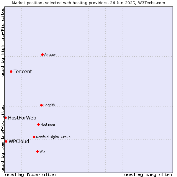 Market position of Tencent vs. WPCloud vs. HostForWeb