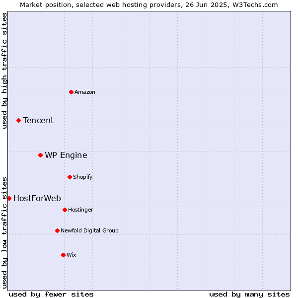 Market position of WP Engine vs. Tencent vs. HostForWeb