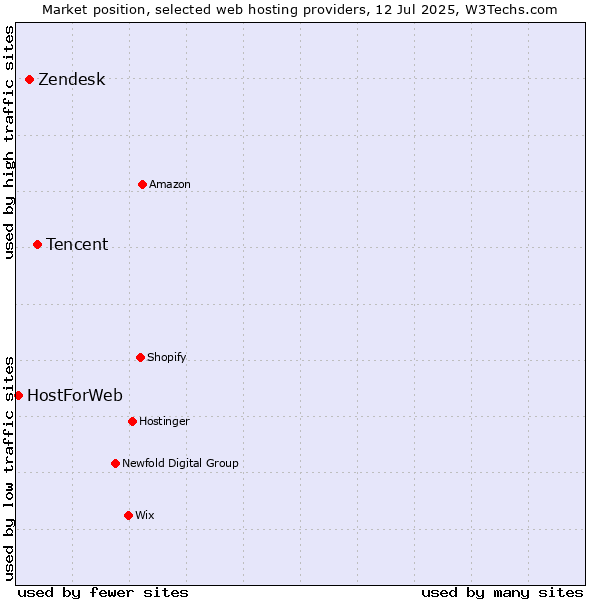Market position of Tencent vs. Zendesk vs. HostForWeb