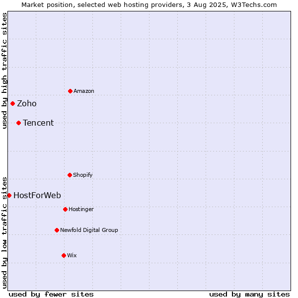 Market position of Tencent vs. Zoho vs. HostForWeb