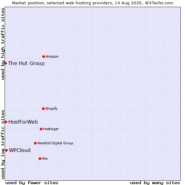 Market position of WPCloud vs. HostForWeb vs. The Hut Group