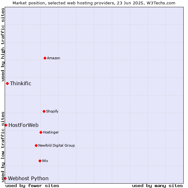 Market position of Thinkific vs. HostForWeb vs. Webhost Python