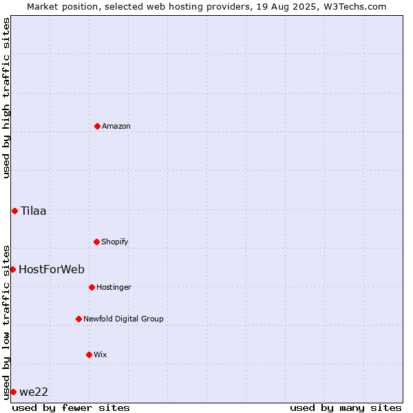 Market position of Tilaa vs. we22 vs. HostForWeb