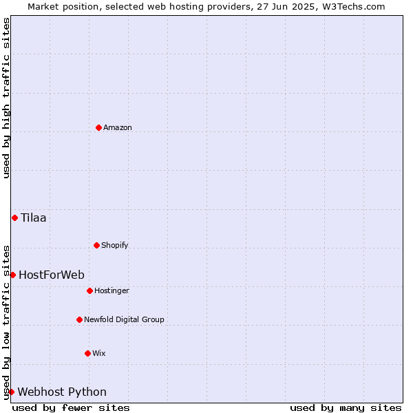 Market position of Tilaa vs. HostForWeb vs. Webhost Python