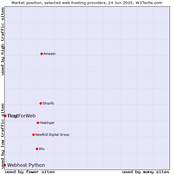 Market position of HostForWeb vs. Webhost Python vs. Ting