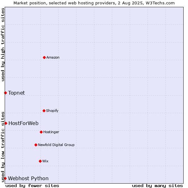 Market position of HostForWeb vs. Topnet vs. Webhost Python
