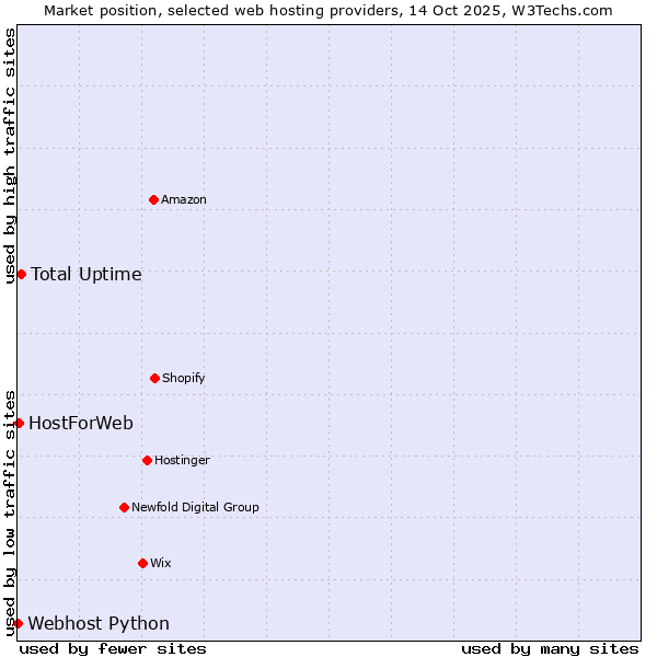 Market position of Total Uptime vs. HostForWeb vs. Webhost Python
