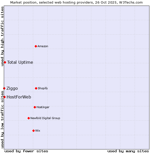 Market position of Total Uptime vs. HostForWeb vs. Ziggo