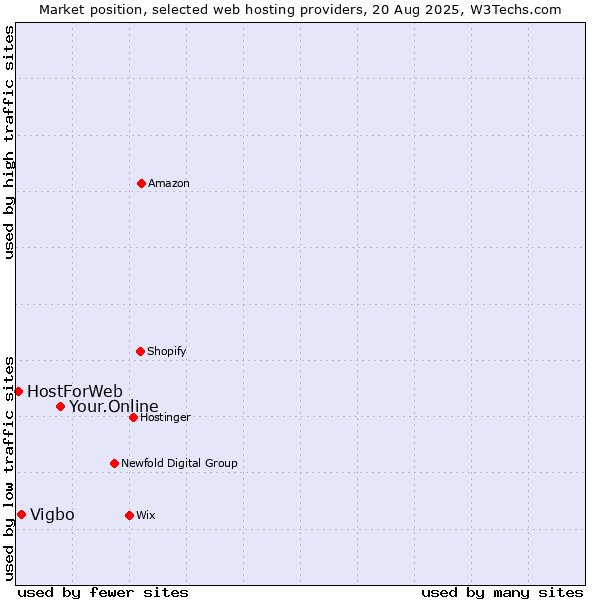 Market position of Your.Online vs. Vigbo vs. HostForWeb