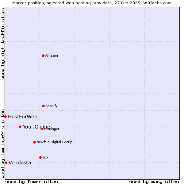 Market position of Your.Online vs. Vendasta vs. HostForWeb