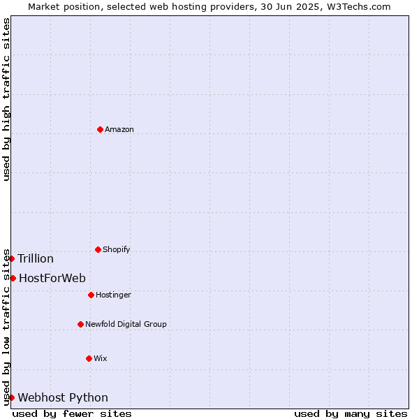 Market position of HostForWeb vs. Webhost Python vs. Trillion