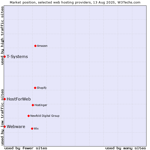 Market position of T-Systems vs. Webware vs. HostForWeb