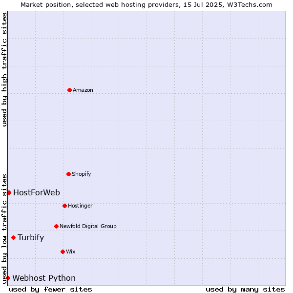 Market position of Turbify vs. HostForWeb vs. Webhost Python