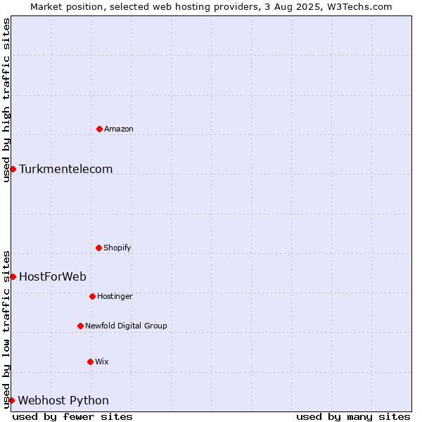 Market position of Turkmentelecom vs. HostForWeb vs. Webhost Python