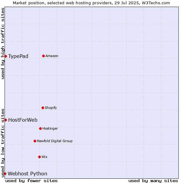 Market position of TypePad vs. HostForWeb vs. Webhost Python