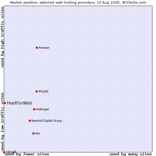 Market position of HostForWeb vs. Ucell