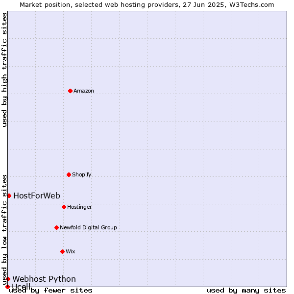 Market position of HostForWeb vs. Webhost Python vs. Ucell