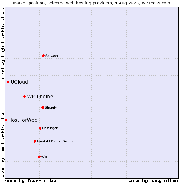 Market position of WP Engine vs. UCloud vs. HostForWeb