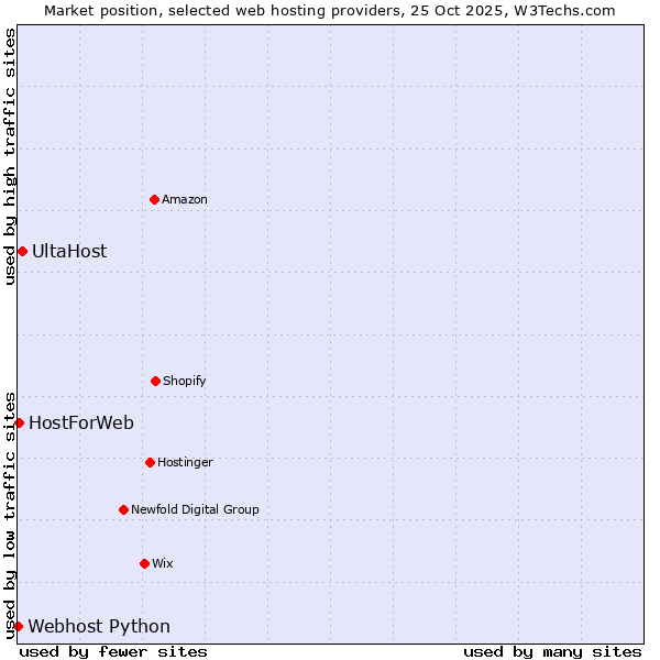 Market position of UltaHost vs. HostForWeb vs. Webhost Python