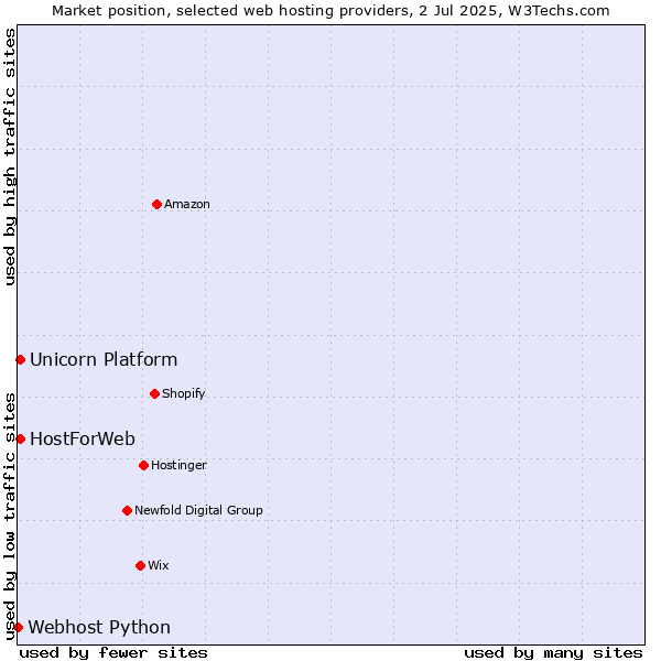 Market position of HostForWeb vs. Unicorn Platform vs. Webhost Python