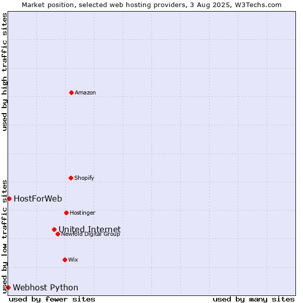 Market position of United Internet vs. HostForWeb vs. Webhost Python
