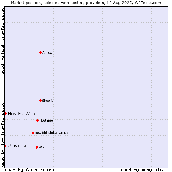 Market position of HostForWeb vs. Universe